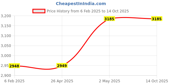 industrybuying.com Shinwa Rules Curved Scale Flat White for Measurement 520(260)x15x1 mm, 62070234 shinwa rules Price History Graph from 6 Feb 2025 to 13 Oct 2025