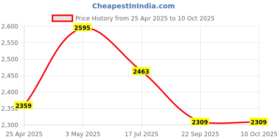 industrybuying.com Shinwa Rules Desk Loupe Φ60 mm Lens Diameter, 75529 shinwa rules Price History Graph from 25 Apr 2025 to 9 Oct 2025
