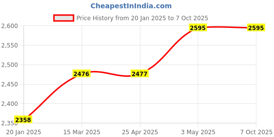 industrybuying.com Shinwa Rules Detachable Hand Magnet A-2 3 Kg Load Capacity, 73553 shinwa rules Price History Graph from 20 Jan 2025 to 6 Oct 2025