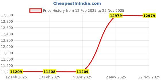 industrybuying.com Shinwa Rules Digital Angle Meter 151x60x31 mm, 18768514 shinwa rules Price History Graph from 12 Feb 2025 to 22 Nov 2025
