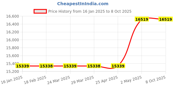 industrybuying.com Shinwa Rules Digital Salinity Meter Φ40x185 mm, 72799 shinwa rules Price History Graph from 16 Jan 2025 to 8 Oct 2025