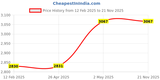 industrybuying.com Shinwa Rules Digital Thermometer D-10 217x64x19 mm, 73043 shinwa rules Price History Graph from 12 Feb 2025 to 21 Nov 2025