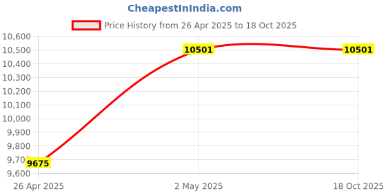 industrybuying.com Shinwa Rules Digital Thermometer Remote Probe 172x77x46 mm, 73083 shinwa rules Price History Graph from 26 Apr 2025 to 18 Oct 2025