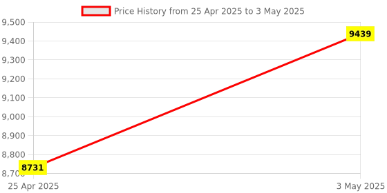 industrybuying.com Shinwa Rules Dustproof and Waterproof Infrared Thermometer with Dual Laser Point Function, 73036 shinwa rules Price History Graph from 25 Apr 2025 to 3 May 2025