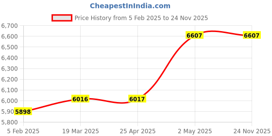 industrybuying.com Shinwa Rules Fiberglass Leveling Rod Tape 10 m Total Length, 65770758 shinwa rules Price History Graph from 5 Feb 2025 to 24 Nov 2025