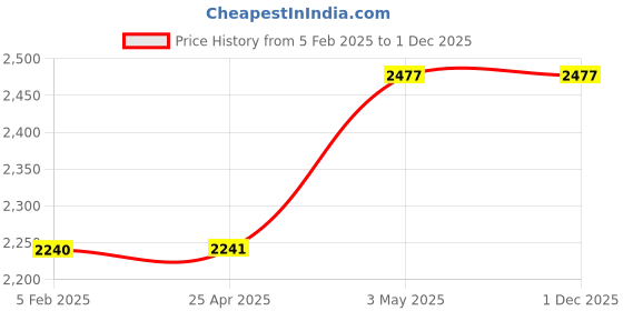 industrybuying.com Shinwa Rules Fiberglass Leveling Rod Tape 2 m Total Length, 65770724 shinwa rules Price History Graph from 5 Feb 2025 to 1 Dec 2025