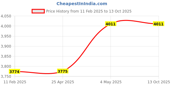 industrybuying.com Shinwa Rules Flat Silver Curved Metal Square Scale with Metal Stopper, 61504583 shinwa rules Price History Graph from 11 Feb 2025 to 13 Oct 2025