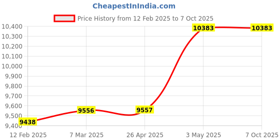 industrybuying.com Shinwa Rules Foldable Whiteboard Horizontal 470x600x15 mm, 22884015 shinwa rules Price History Graph from 12 Feb 2025 to 7 Oct 2025