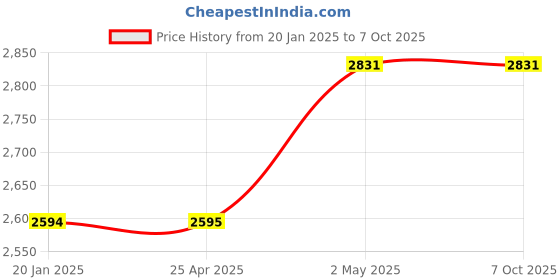 industrybuying.com Shinwa Rules H-5 Flexible Pick-up Tool with Magnetic Handle and Light 20N Adsorption Force, 73511 shinwa rules Price History Graph from 20 Jan 2025 to 7 Oct 2025