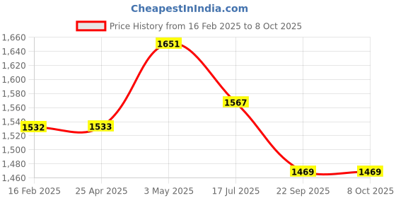 industrybuying.com Shinwa Rules Handheld Reading Loupe 2.5x Lens Magnification, 75509 shinwa rules Price History Graph from 16 Feb 2025 to 7 Oct 2025