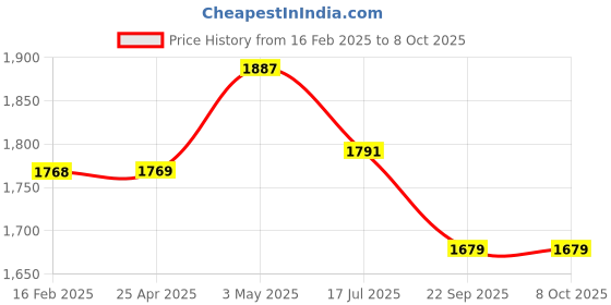 industrybuying.com Shinwa Rules Handheld Reading Loupe 2x Lens Magnification, 75517 shinwa rules Price History Graph from 16 Feb 2025 to 7 Oct 2025