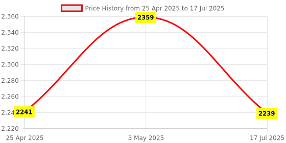 industrybuying.com Shinwa Rules Handheld Reading Loupe with Light 2x & 4x Lens Magnification, 75751 shinwa rules Price History Graph from 25 Apr 2025 to 17 Jul 2025