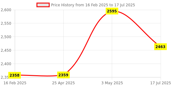 industrybuying.com Shinwa Rules Handheld Reading Loupe with Light 2x & 4x Lens Magnification, 75755 shinwa rules Price History Graph from 16 Feb 2025 to 17 Jul 2025