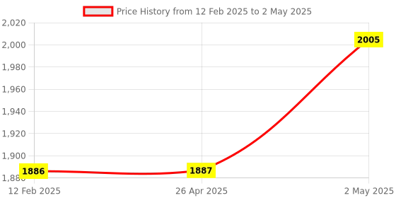 industrybuying.com Shinwa Rules Handy Level Revo Triple 16 mm Thickness, 36939996 shinwa rules Price History Graph from 12 Feb 2025 to 2 May 2025