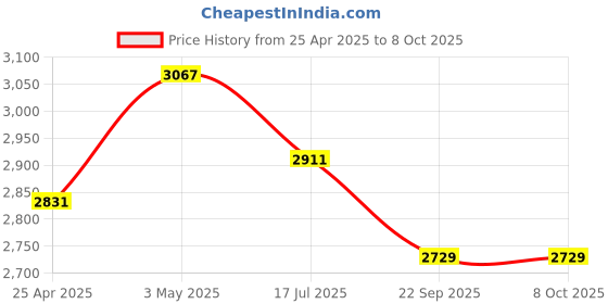 industrybuying.com Shinwa Rules High Magnification Folding Loupe Φ19 Lens Diameter, 75765 shinwa rules Price History Graph from 25 Apr 2025 to 8 Oct 2025