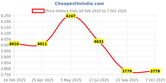 industrybuying.com Shinwa Rules High Magnification Folding Loupe Φ19 Lens Diameter, 75766 shinwa rules Price History Graph from 16 Feb 2025 to 7 Oct 2025