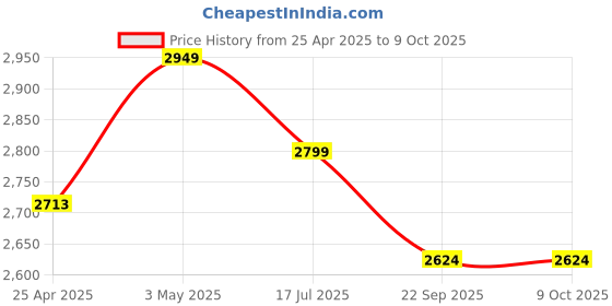 industrybuying.com Shinwa Rules High Magnification Loupe 10x Lens Magnification, 75565 shinwa rules Price History Graph from 25 Apr 2025 to 8 Oct 2025