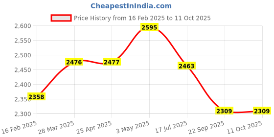 industrybuying.com Shinwa Rules High Magnification Loupe 10x Lens Magnification, 75571 shinwa rules Price History Graph from 16 Feb 2025 to 10 Oct 2025