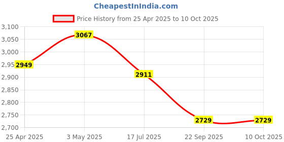 industrybuying.com Shinwa Rules High Magnification Loupe 15x Lens Magnification, 75564 shinwa rules Price History Graph from 25 Apr 2025 to 9 Oct 2025