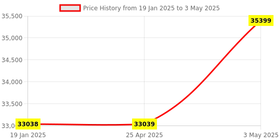 industrybuying.com Shinwa Rules Infrared Thermometer with Dual Laser Point Function, 73100 shinwa rules Price History Graph from 19 Jan 2025 to 3 May 2025
