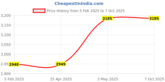 industrybuying.com Shinwa Rules Jr.2 Horizontal Blue Level with Magnet 450 mm Nominal Size, 64071648 shinwa rules Price History Graph from 5 Feb 2025 to 7 Oct 2025