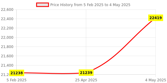 industrybuying.com Shinwa Rules L-Angle Plus Adjust Circular Saw Guide Ruler 1162x400x83 mm, 70066702 shinwa rules Price History Graph from 5 Feb 2025 to 4 May 2025