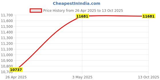 industrybuying.com Shinwa Rules Laser Beam Level Turntable, 36940032 shinwa rules Price History Graph from 26 Apr 2025 to 13 Oct 2025