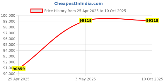 industrybuying.com Shinwa Rules LEXIA Laser Robo Level Machine Green, 64071307 shinwa rules Price History Graph from 25 Apr 2025 to 10 Oct 2025