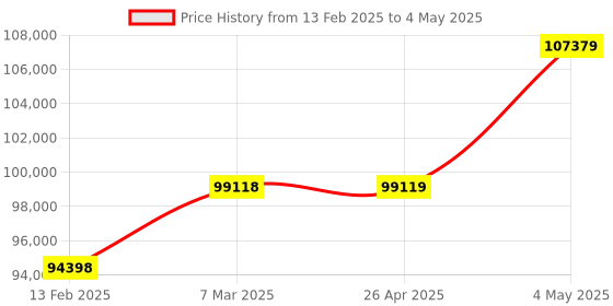 industrybuying.com Shinwa Rules LEXIA Laser Robo Level Machine Green with Receiver & Tripod Set, 64071343 shinwa rules Price History Graph from 13 Feb 2025 to 4 May 2025
