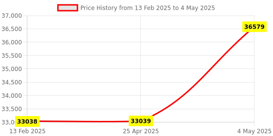 industrybuying.com Shinwa Rules LEXIA Laser Robo Level Machine Red, 64071508 shinwa rules Price History Graph from 13 Feb 2025 to 4 May 2025