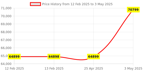 industrybuying.com Shinwa Rules LEXIA Laser Robo Level Machine Red, 64071535 shinwa rules Price History Graph from 12 Feb 2025 to 3 May 2025