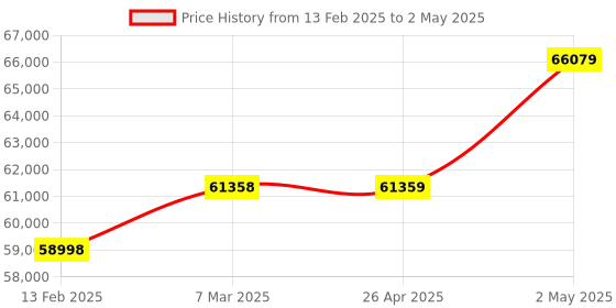 industrybuying.com Shinwa Rules LEXIA Laser Robo Level Machine Red with Receiver & Tripod Set, 64071569 shinwa rules Price History Graph from 13 Feb 2025 to 2 May 2025