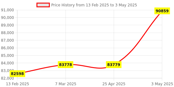industrybuying.com Shinwa Rules LEXIA Laser Robo Level Machine Red with Receiver & Tripod Set, 64071587 shinwa rules Price History Graph from 13 Feb 2025 to 3 May 2025