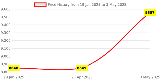 industrybuying.com Shinwa Rules Lightweight Reinforced Tripod C with Handle Elevator, 76866 shinwa rules Price History Graph from 19 Jan 2025 to 3 May 2025