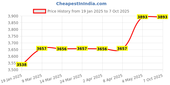 industrybuying.com Shinwa Rules Lightweight Short Leg Tripod B with Handle Elevator, 76827 shinwa rules Price History Graph from 19 Jan 2025 to 7 Oct 2025