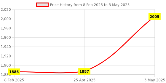 industrybuying.com Shinwa Rules Machine Reference Scale Plate without Hole, 14165 shinwa rules Price History Graph from 8 Feb 2025 to 3 May 2025