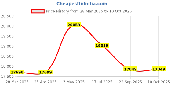 industrybuying.com Shinwa Rules Magazine Scope Φ123 mm Lens Diameter, 75659 shinwa rules Price History Graph from 28 Mar 2025 to 9 Oct 2025