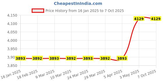 industrybuying.com Shinwa Rules Plumb Bob with Iron Tip Φ42x213 mm Size, 77991 shinwa rules Price History Graph from 16 Jan 2025 to 6 Oct 2025