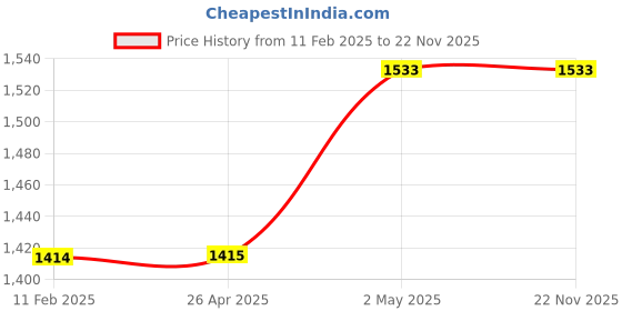 industrybuying.com Shinwa Rules Plumb Weight with Swiper Stationary Mechanism Φ32x96 mm, 38479043 shinwa rules Price History Graph from 11 Feb 2025 to 22 Nov 2025