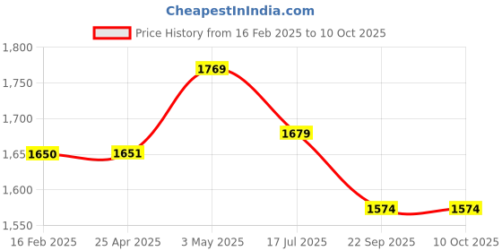 industrybuying.com Shinwa Rules Pocket Loupe 2x & 4x Lens Magnification, 75536 shinwa rules Price History Graph from 16 Feb 2025 to 10 Oct 2025