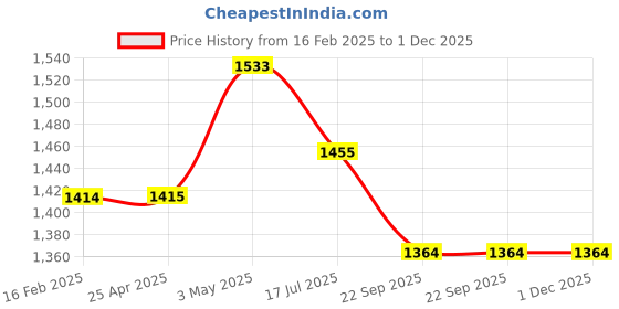 industrybuying.com Shinwa Rules Pocket Loupe 3.5x Lens Magnification, 75535 shinwa rules Price History Graph from 16 Feb 2025 to 1 Dec 2025