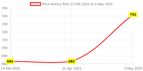 industrybuying.com Shinwa Rules Polyester Line String Reel for Leveling, 10926334 shinwa rules Price History Graph from 13 Feb 2025 to 3 May 2025