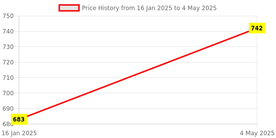 industrybuying.com Shinwa Rules Polyester Line String Reel for Leveling, 10926343 shinwa rules Price History Graph from 16 Jan 2025 to 4 May 2025