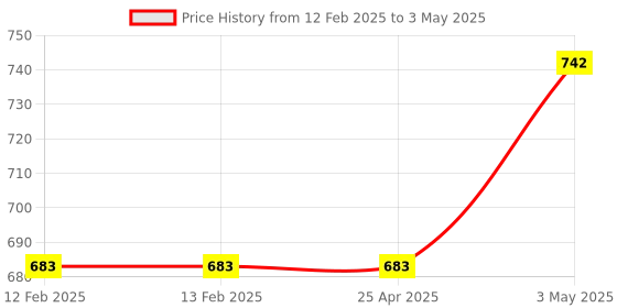 industrybuying.com Shinwa Rules Polyester Line String Reel for Leveling, 10926377 shinwa rules Price History Graph from 12 Feb 2025 to 3 May 2025
