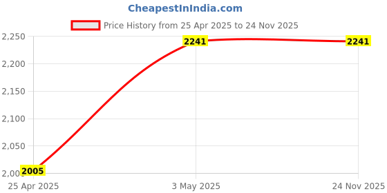 industrybuying.com Shinwa Rules Post Level Stop Magnet 128x90x90 mm, 76339 shinwa rules Price History Graph from 25 Apr 2025 to 24 Nov 2025