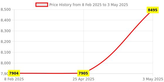 industrybuying.com Shinwa Rules Pro+ Base Sensor for Metal Center Deep Wire Detection, 79156 shinwa rules Price History Graph from 8 Feb 2025 to 3 May 2025