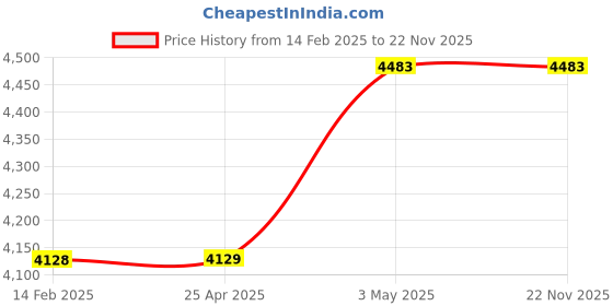 industrybuying.com Shinwa Rules Reinforcement Type Aluminum Free Gold Gradient Scale 355x30x20 mm, 68537585 shinwa rules Price History Graph from 14 Feb 2025 to 22 Nov 2025