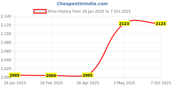 industrybuying.com Shinwa Rules Right Angle Flat Type Square Metric Scale 1.5 mm Thickness, 2008833 shinwa rules Price History Graph from 16 Jan 2025 to 7 Oct 2025