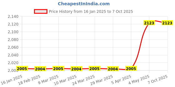 industrybuying.com Shinwa Rules Right Angle Flat Type Square Metric Scale 1.5 mm Thickness, 2008851 shinwa rules Price History Graph from 16 Jan 2025 to 7 Oct 2025