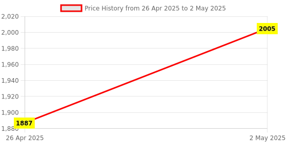 industrybuying.com Shinwa Rules Round Saw Guide Ruler T Slide Basic Combination Scale, 24025977 shinwa rules Price History Graph from 26 Apr 2025 to 2 May 2025